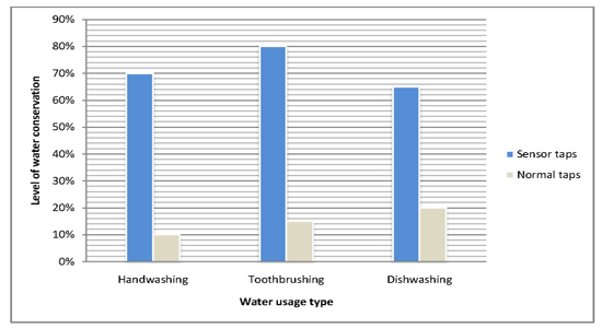 Automatic tap facts and charts