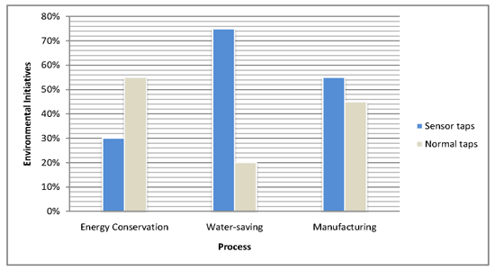 Water conservation chart