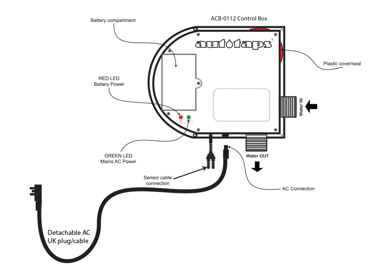 Control box features