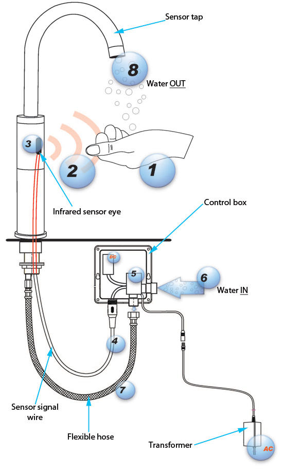 how-do-automatic-sensor-taps-work-how-sensor-electronic-activation